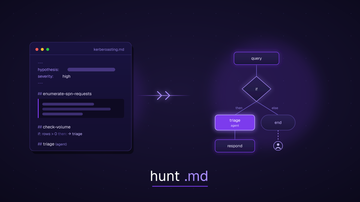 Announcing hunt.md: an open, portable format for threat-hunting playbooks
